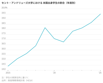 英スコットランド名門大に押し寄せる米国人