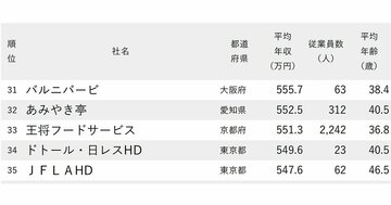 年収が高い外食企業ランキング2024【96社完全版】スシロー・くら寿司・はま寿司の年収序列は？