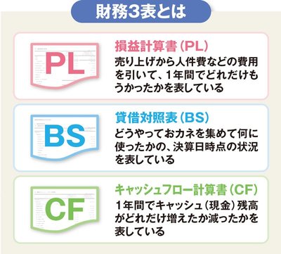 財務3表とは