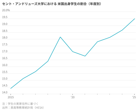 英スコットランド名門大に押し寄せる米国人