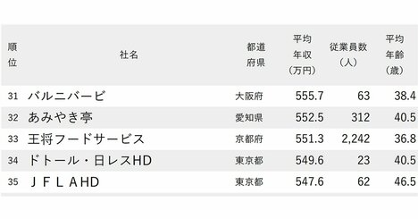 年収が高い外食企業ランキング2024【96社完全版】スシロー・くら寿司・はま寿司の年収序列は？