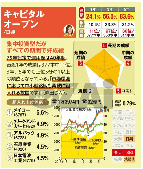 キャピタルオープンの最新の基準価額はこちら！