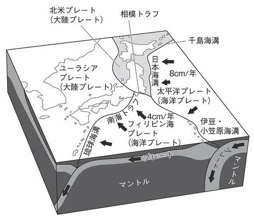 日本列島を取り囲むプレートの配置と進行速度