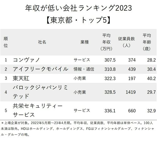 年収が低い会社ランキング2023（東京都）_トップ5