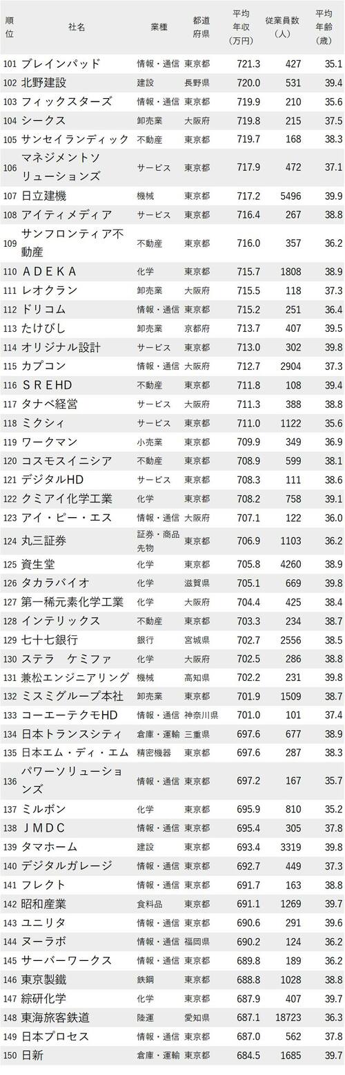 年収が高い会社ランキング2022_従業員の平均年齢30代後半_101-150