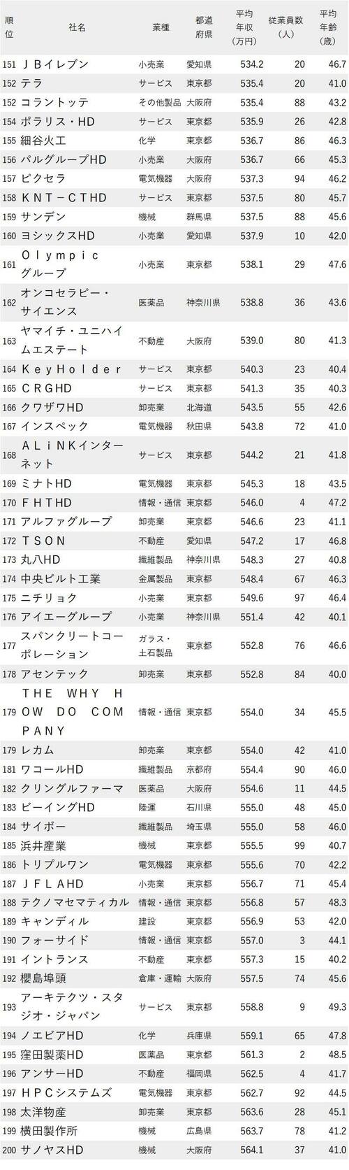 図_年収が低い会社ランキング2022最新版_平均年齢40代・従業員100人未満_151-200