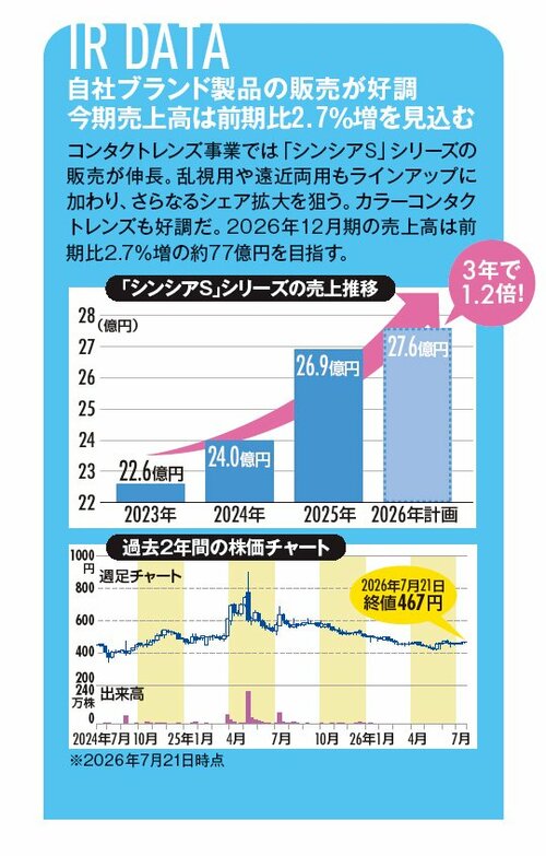 【成長と株主還元を両立】伸長する市場でシェアを拡大！配当と優待を通じた高水準の株主還元で企業価値向上を目指す！