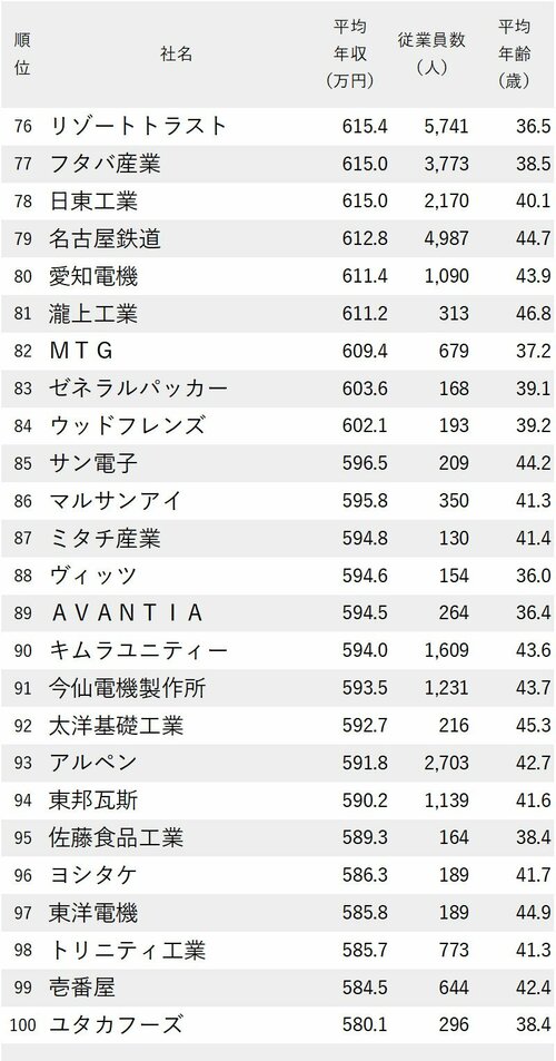 図表：年収が高い会社ランキング2024【愛知県】76-100