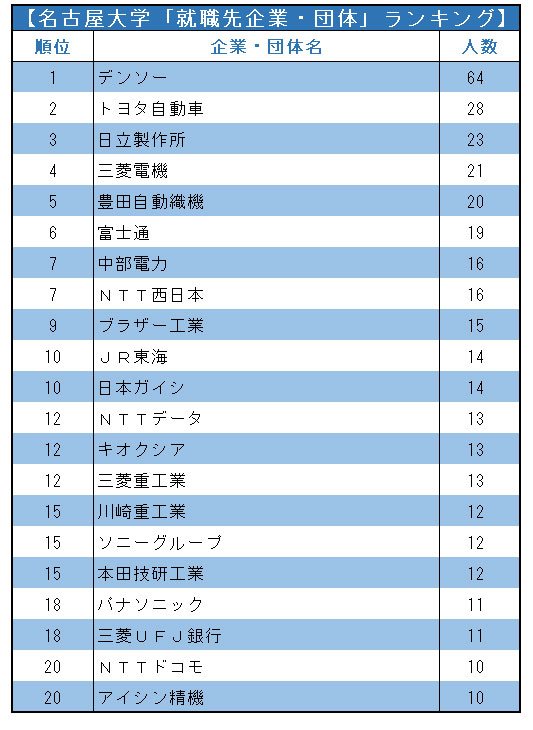 主要国立大「就職先企業・団体」ランキング2021！【全20位・完全版】