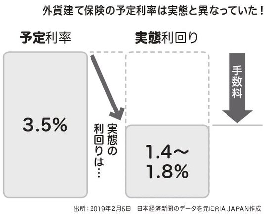 「外貨建て保険」は、販売した金融機関に7％もキックバックされるって、本当!?