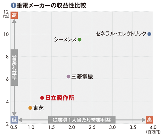 【日立製作所】グローバルトップの背中はまだ遠く圧倒的シェア持つ“武器”増強が必須