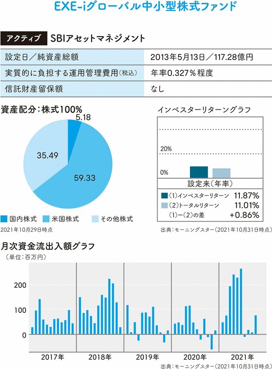 【おすすめファンド6】株式100％で、中小型株を中心に投資できるタイプEXE-iグローバル中小型株式ファンド（SBIアセットマネジメント）