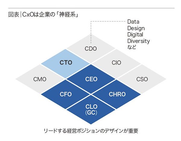 図　CxOは企業の「神経系」　『ワールドクラスの経営』（ダイヤモンド社）より