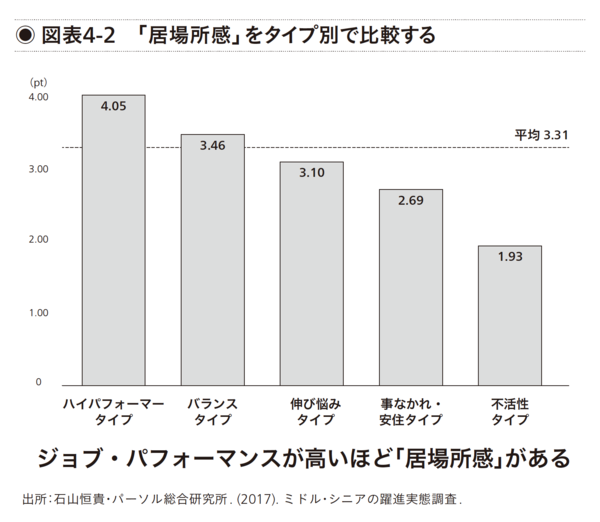 「居場所感」をタイプ別で比較する