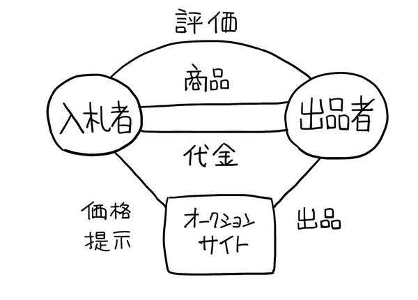 “オークションサイトのしくみ”を「1枚の図」にしてみた！