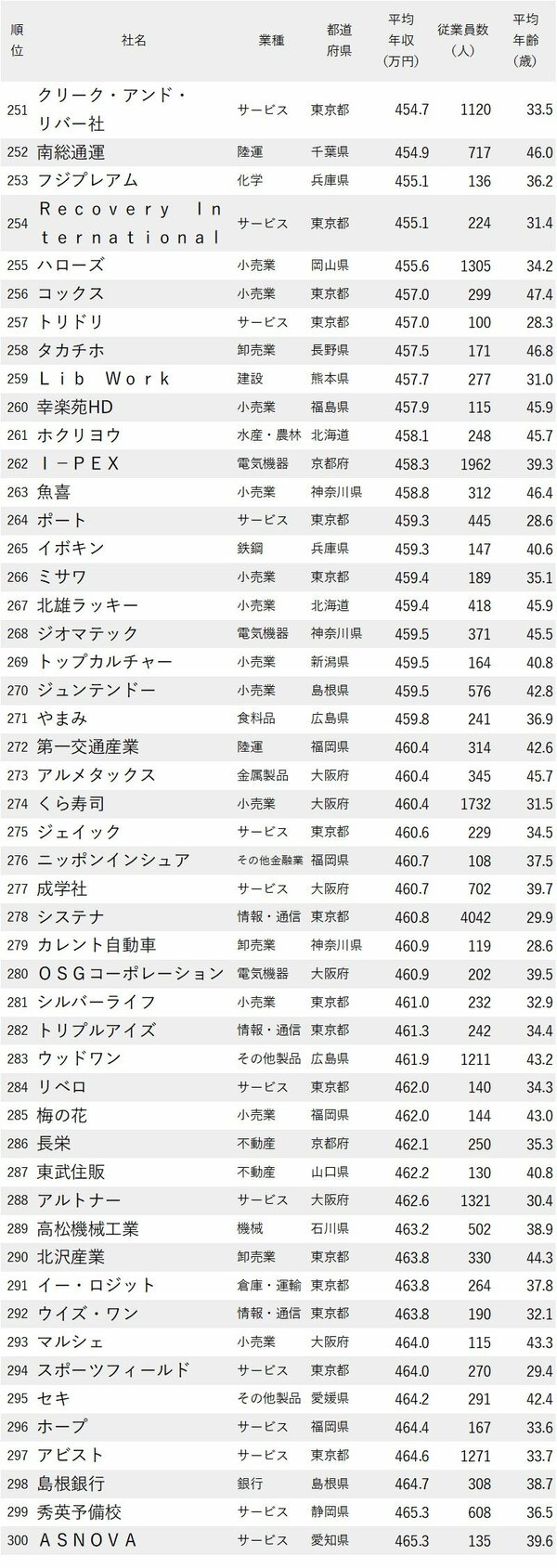 図表：年収が低い企業ランキング2024最新版251-300