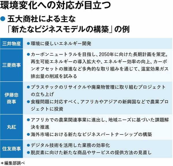 総合商社の「伝統破壊」が加速する納得の理由