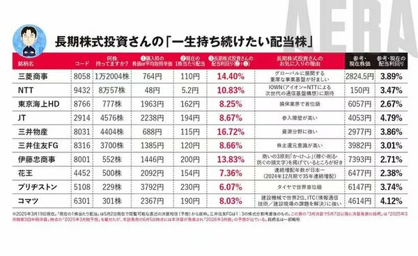 図表2：長期株式投資さんの「一生持ちたい高配当株」
