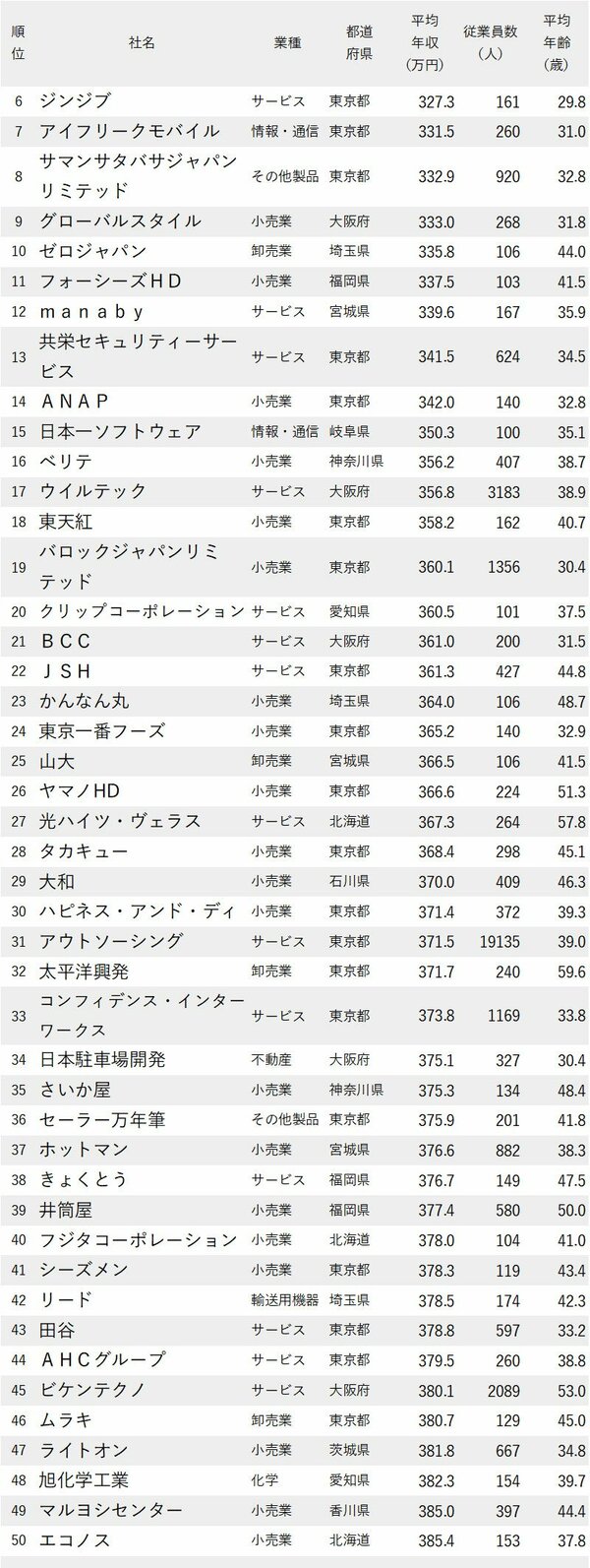 図表：年収が低い企業ランキング2024最新版6-50