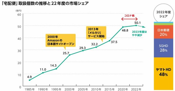 図1：「宅配便」取扱個数の推移と22年度の市場シェア