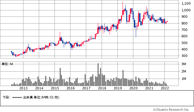CIJ（4826）の株価チャート