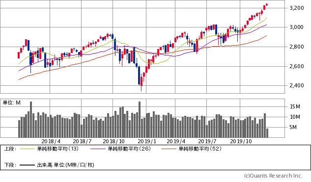 S&P500指数チャート/週足・2年