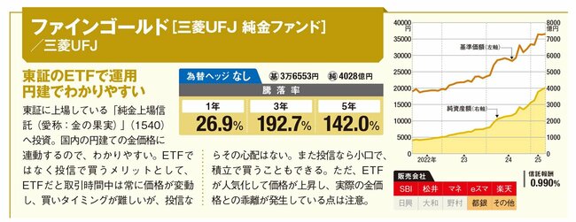 ファインゴールド（三菱UFJ）