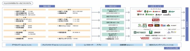 図表:川上にさかのぼるバローのビジネスモデル