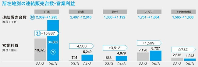 図表：所在地別の連結販売台数・営業利益