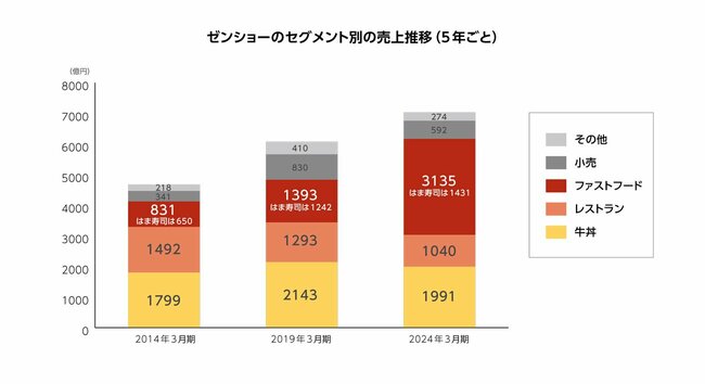 超・経営思考（ゼンショー）_図5