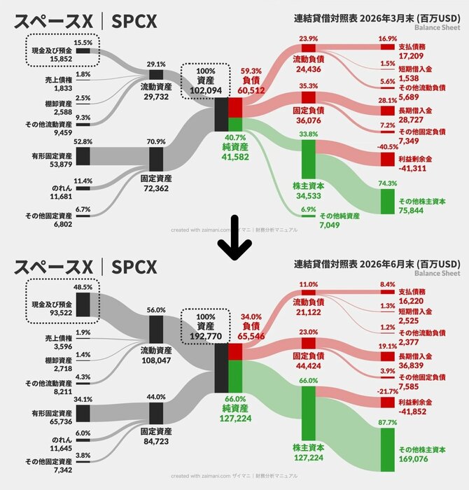 BS左側で最も大きく変わった現金及び預金