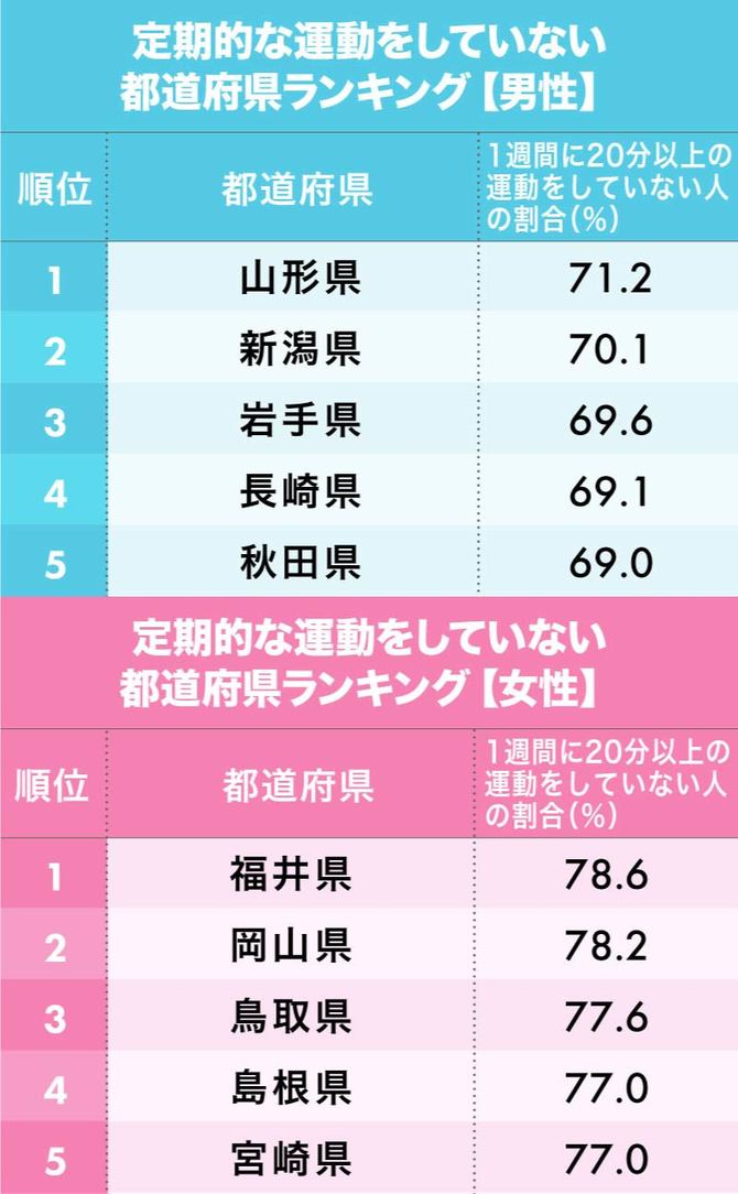 運動不足な人が多い都道府県ランキング【男性版】【女性版】ベスト5