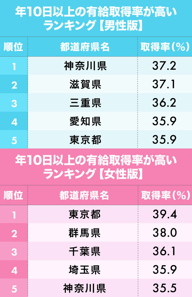 「有給休暇の取得率が高い都道府県【男女】」1~5位