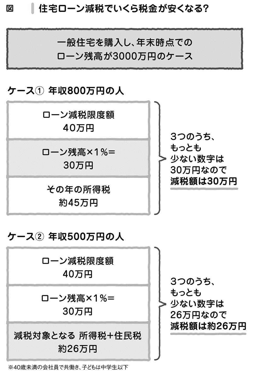 共働きが家を購入したらそれぞれローン減税を受けられる！