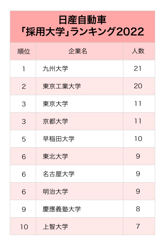 3大自動車メーカー「採用大学」ランキング2022最新版【全10位・完全版】