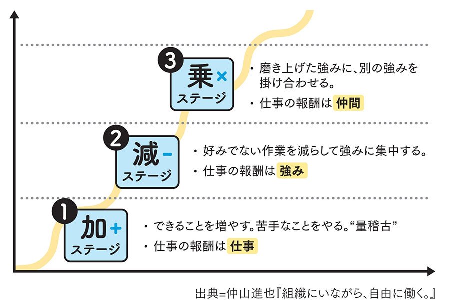 加減乗のグラフ 出典=仲山進也『組織にいながら、自由に働く。』