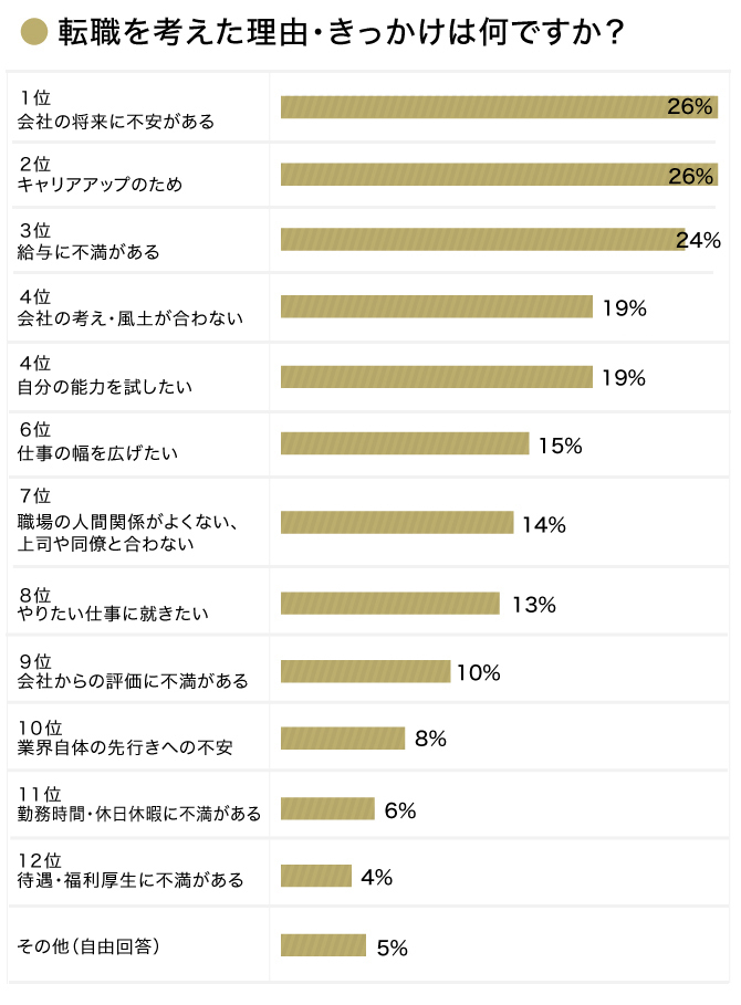 665人に調査!35歳以降になって転職したい人が「8割超」なワケ