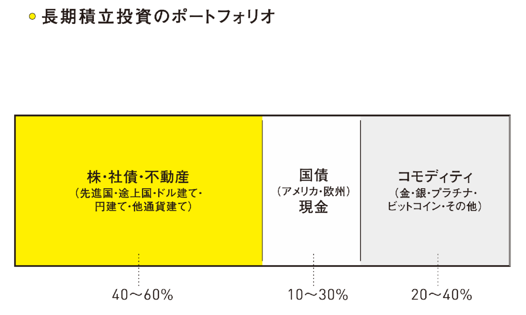 長期投資のポートフォリオ