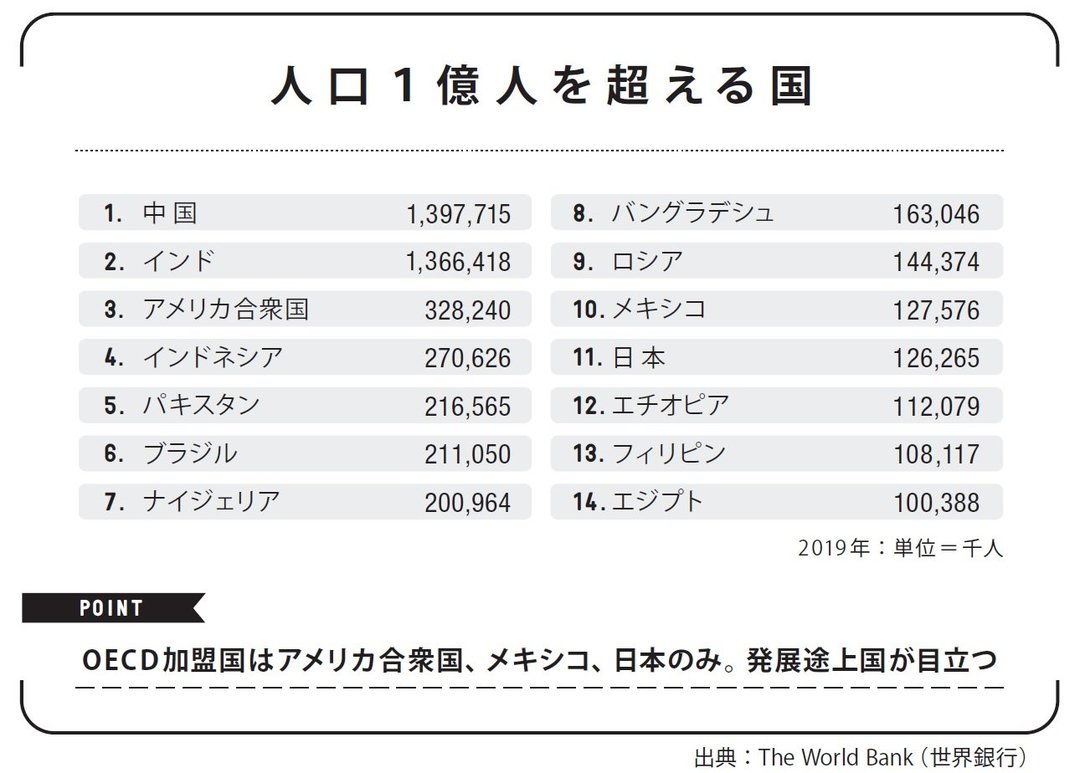 27年にインドが人口世界一に 日本の1億人割れはいつ 経済は統計から学べ ダイヤモンド オンライン