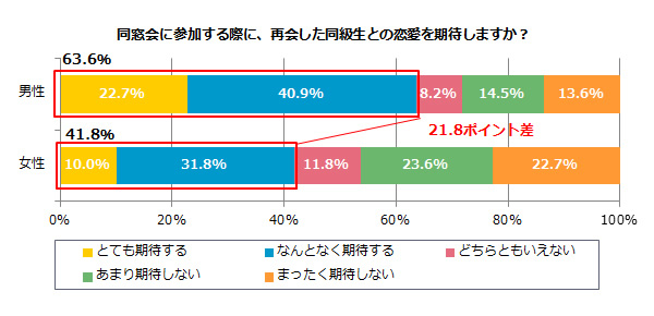 同窓会に 出会い を期待する男女の意外な多さ 下心はどこまである データで読み解くニッポン ダイヤモンド オンライン