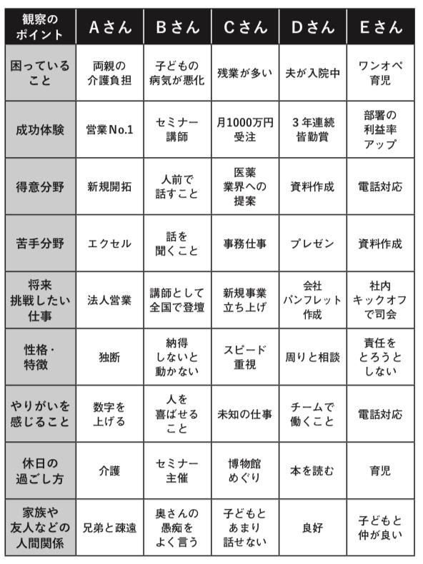 二流上司は「結果を出す」ことにフォーカスし、<br />一流は「メンバーを活かす」ことにフォーカスする