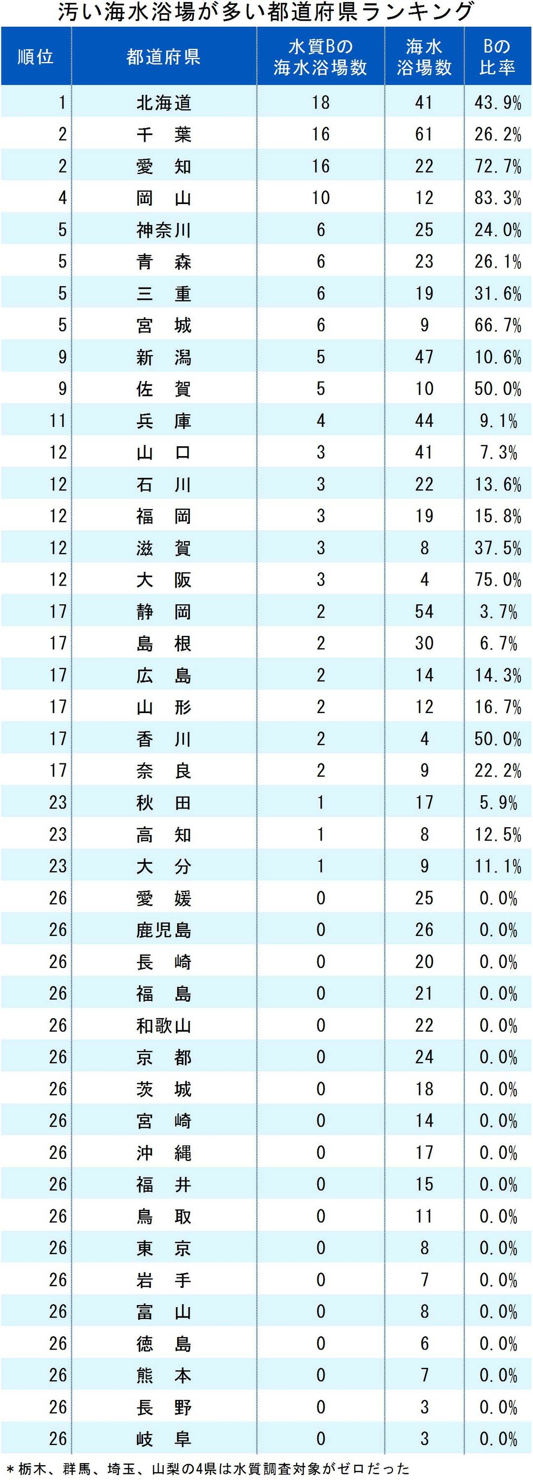 水が汚い海水浴場が多い都道府県ランキング19 完全版 ニュース3面鏡 ダイヤモンド オンライン