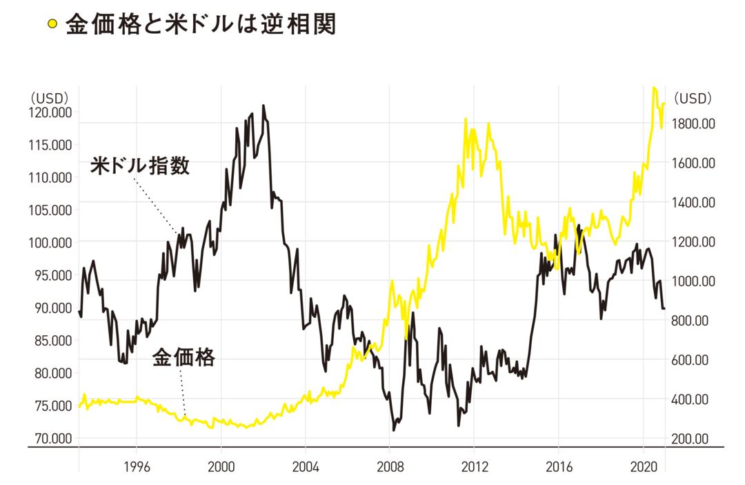 金価格が2倍3倍に上昇する可能性も 元ウォール街投資家の市場予測 ゴールド投資 ダイヤモンド オンライン