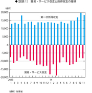 円安で輸出が増えて貿易赤字も減るという経済学の教科書通りにならない理由