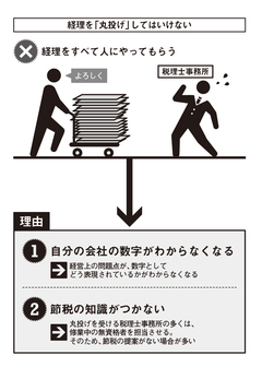 “経理はわからないから、税理士に丸投げしよう”こんな社長に襲いかかる「２つの大損」