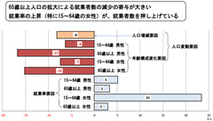 失業率も有効求人倍率も改善、雇用は好転へ将来的には女性の就業率向上が鍵