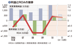 【新生銀行】収益体制の構築で計画達成なるか単独再生を選んだ新生銀行の正念場