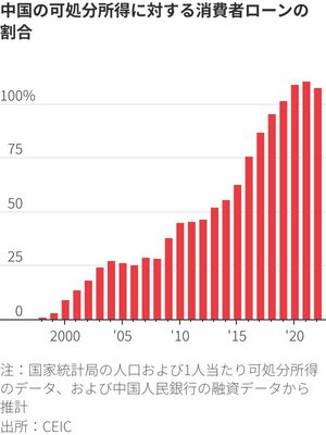 中国の可処分所得に対する消費者ローンの割合