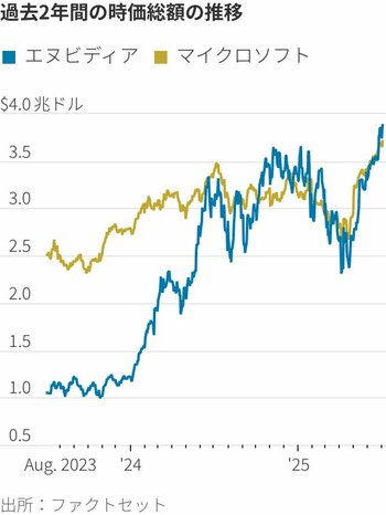 図表：過去2年間の時価総額の推移