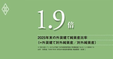 日本の経常黒字は投資収益主導に、巨額の外貨建て対外純資産が為替感応度を増幅、日銀は政策判断で考慮に入れよ